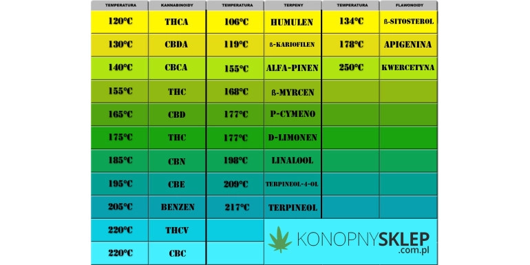 TEMPERATURY ZWIAZKÓW KONOPI